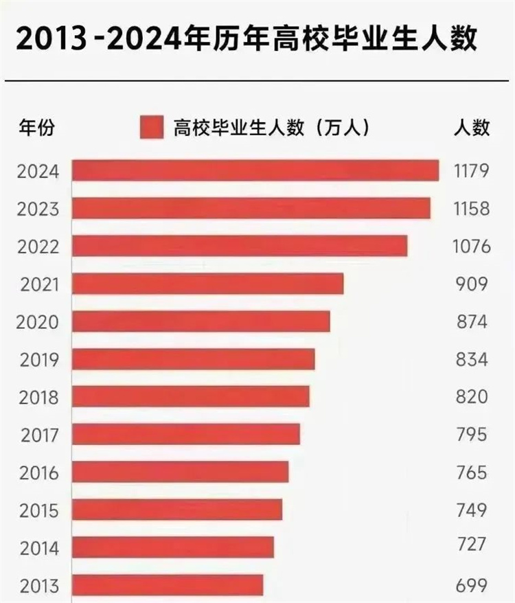 就業壓力大，大學生“回爐”職校學技能